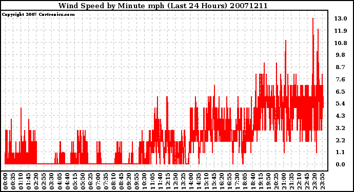 Milwaukee Weather Wind Speed by Minute mph (Last 24 Hours)