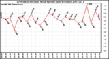 Milwaukee Weather 10 Minute Average Wind Speed (Last 4 Hours)