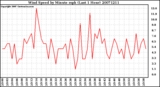 Milwaukee Weather Wind Speed by Minute mph (Last 1 Hour)