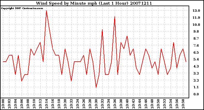 Milwaukee Weather Wind Speed by Minute mph (Last 1 Hour)