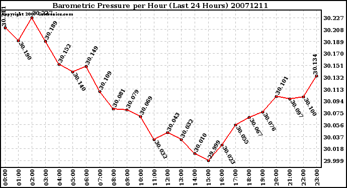 Milwaukee Weather Barometric Pressure per Hour (Last 24 Hours)