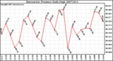 Milwaukee Weather Barometric Pressure Daily High