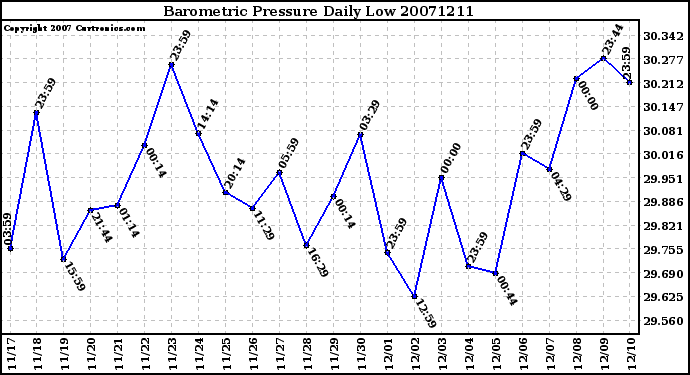 Milwaukee Weather Barometric Pressure Daily Low