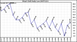 Milwaukee Weather Wind Chill Daily Low