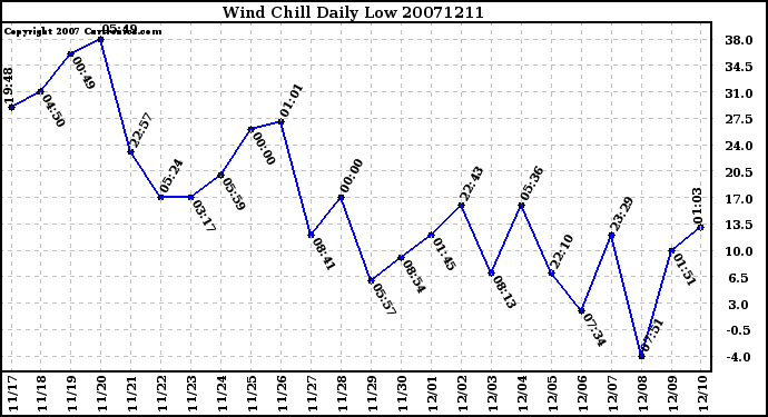 Milwaukee Weather Wind Chill Daily Low