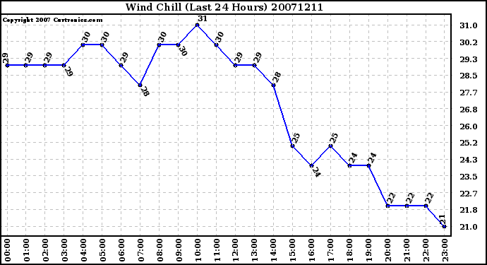 Milwaukee Weather Wind Chill (Last 24 Hours)