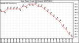 Milwaukee Weather Dew Point (Last 24 Hours)