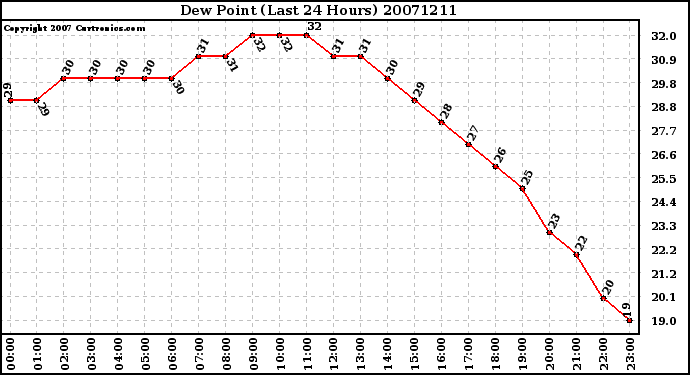 Milwaukee Weather Dew Point (Last 24 Hours)