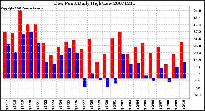 Milwaukee Weather Dew Point Daily High/Low