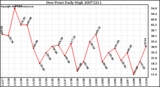 Milwaukee Weather Dew Point Daily High