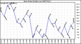 Milwaukee Weather Dew Point Daily Low