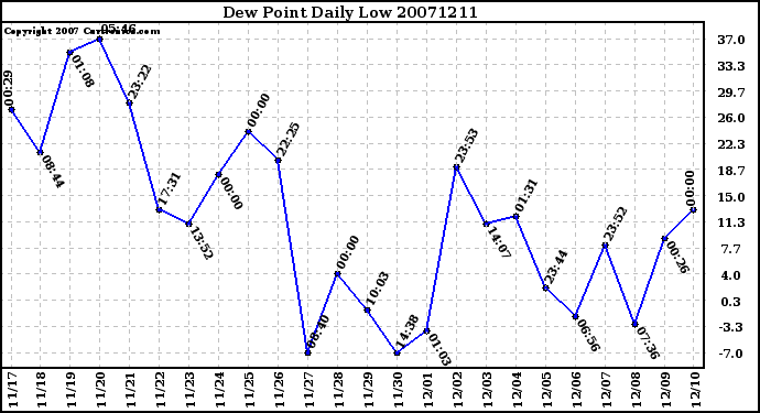 Milwaukee Weather Dew Point Daily Low