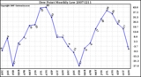 Milwaukee Weather Dew Point Monthly Low