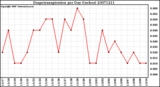 Milwaukee Weather Evapotranspiration per Day (Inches)