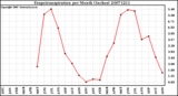 Milwaukee Weather Evapotranspiration per Month (Inches)