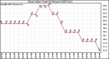 Milwaukee Weather Heat Index (Last 24 Hours)