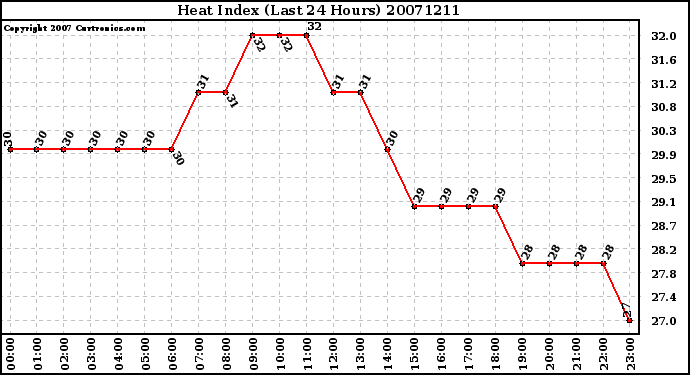 Milwaukee Weather Heat Index (Last 24 Hours)