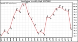 Milwaukee Weather Heat Index Monthly High