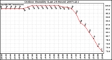 Milwaukee Weather Outdoor Humidity (Last 24 Hours)