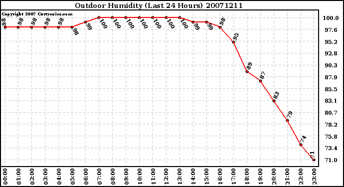 Milwaukee Weather Outdoor Humidity (Last 24 Hours)