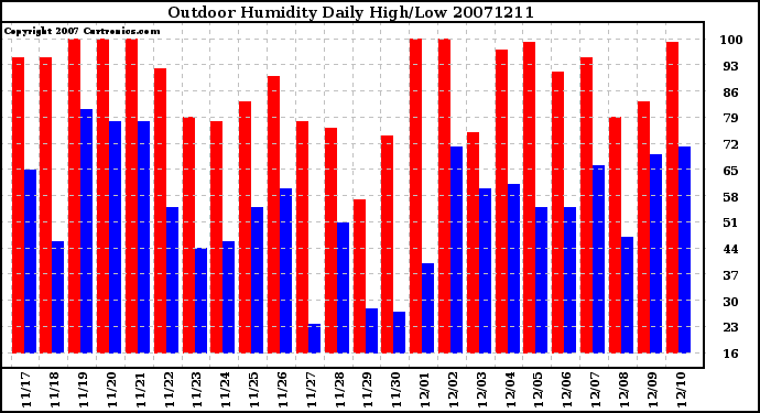 Milwaukee Weather Outdoor Humidity Daily High/Low