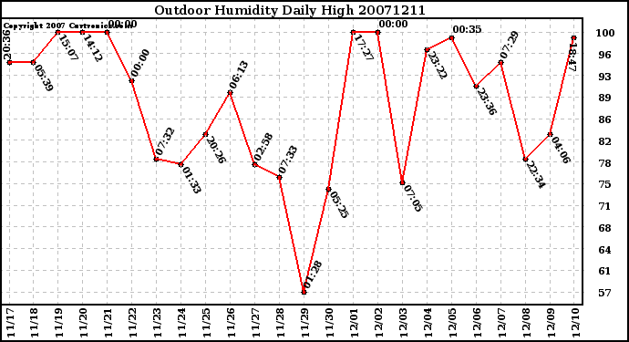 Milwaukee Weather Outdoor Humidity Daily High