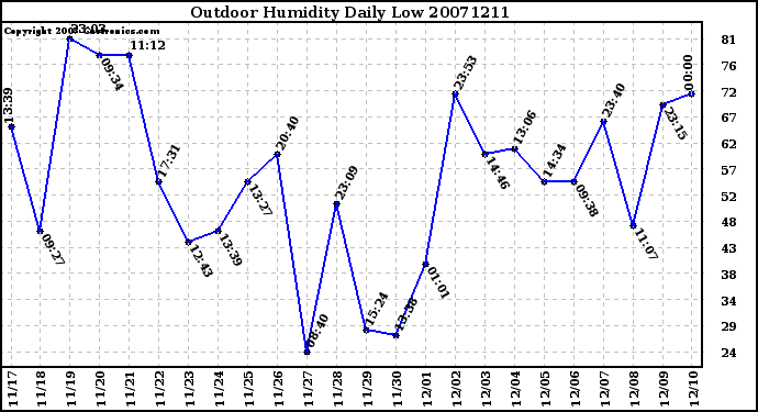 Milwaukee Weather Outdoor Humidity Daily Low