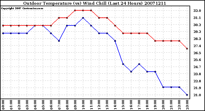 Milwaukee Weather Outdoor Temperature (vs) Wind Chill (Last 24 Hours)