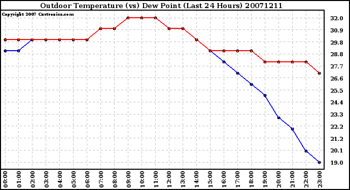 Milwaukee Weather Outdoor Temperature (vs) Dew Point (Last 24 Hours)