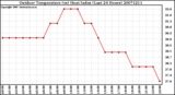 Milwaukee Weather Outdoor Temperature (vs) Heat Index (Last 24 Hours)