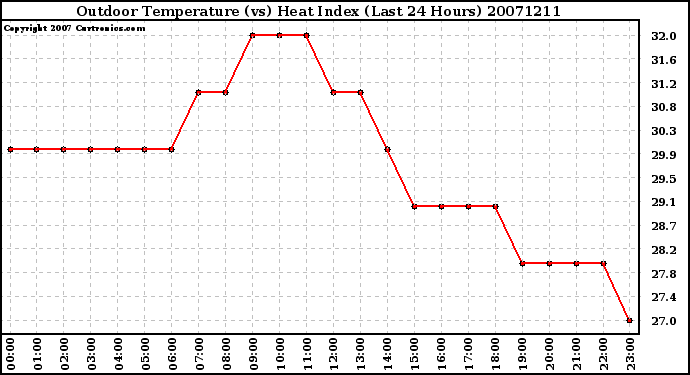 Milwaukee Weather Outdoor Temperature (vs) Heat Index (Last 24 Hours)