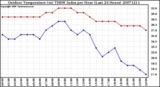 Milwaukee Weather Outdoor Temperature (vs) THSW Index per Hour (Last 24 Hours)