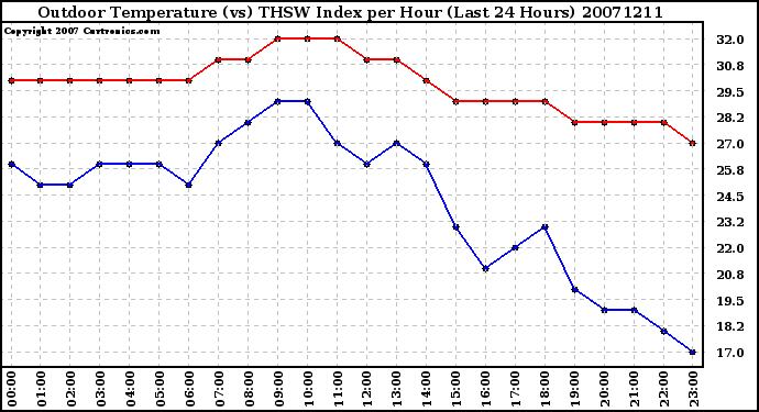 Milwaukee Weather Outdoor Temperature (vs) THSW Index per Hour (Last 24 Hours)