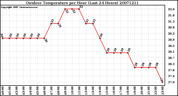 Milwaukee Weather Outdoor Temperature per Hour (Last 24 Hours)