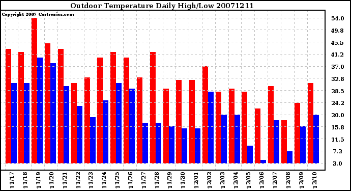 Milwaukee Weather Outdoor Temperature Daily High/Low