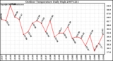 Milwaukee Weather Outdoor Temperature Daily High