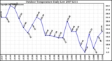 Milwaukee Weather Outdoor Temperature Daily Low