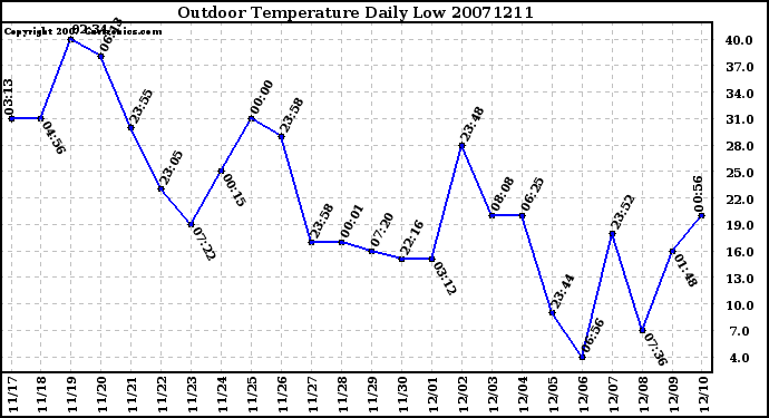 Milwaukee Weather Outdoor Temperature Daily Low