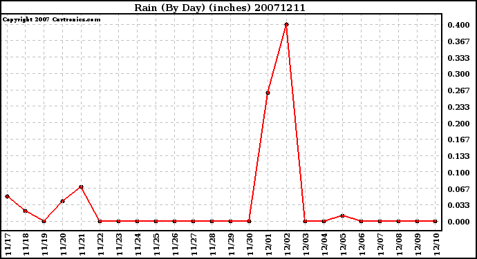 Milwaukee Weather Rain (By Day) (inches)