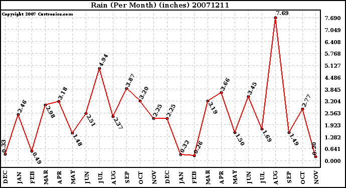 Milwaukee Weather Rain (Per Month) (inches)