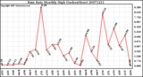 Milwaukee Weather Rain Rate Monthly High (Inches/Hour)