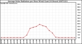 Milwaukee Weather Average Solar Radiation per Hour W/m2 (Last 24 Hours)