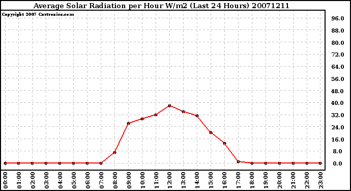 Milwaukee Weather Average Solar Radiation per Hour W/m2 (Last 24 Hours)