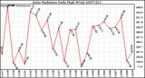 Milwaukee Weather Solar Radiation Daily High W/m2