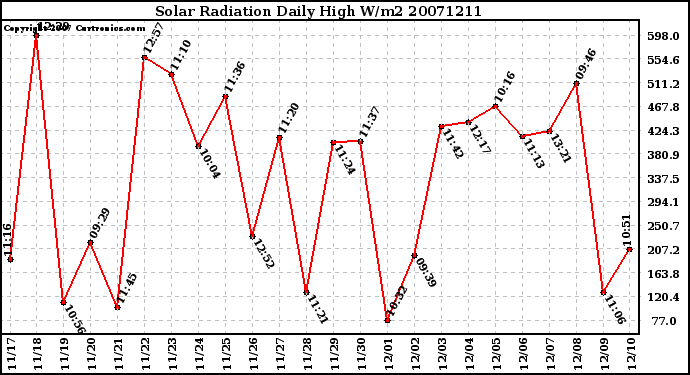 Milwaukee Weather Solar Radiation Daily High W/m2