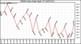 Milwaukee Weather THSW Index Daily High (F)