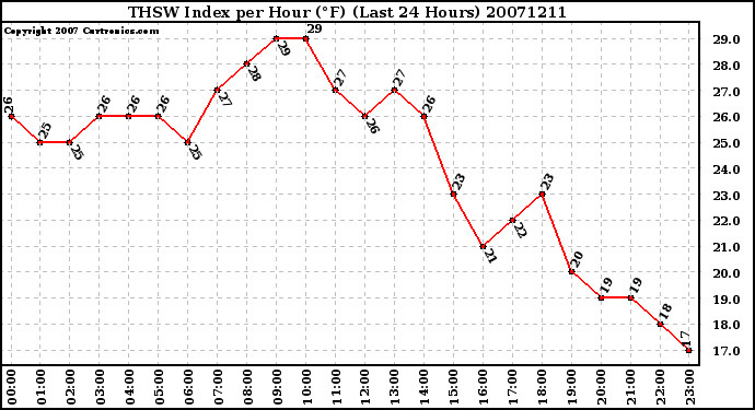 Milwaukee Weather THSW Index per Hour (F) (Last 24 Hours)