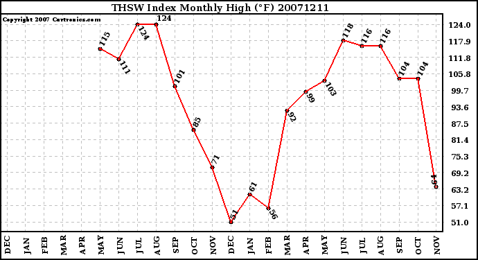 Milwaukee Weather THSW Index Monthly High (F)