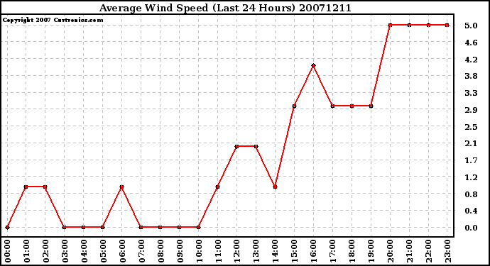 Milwaukee Weather Average Wind Speed (Last 24 Hours)