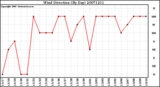 Milwaukee Weather Wind Direction (By Day)